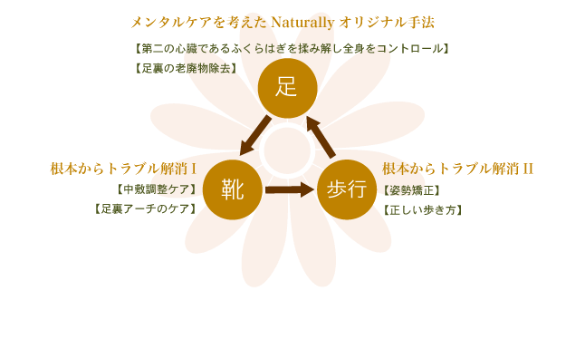 足・靴・歩行のトライアングルケア